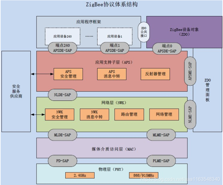 更详细的ZigBee网络结构图